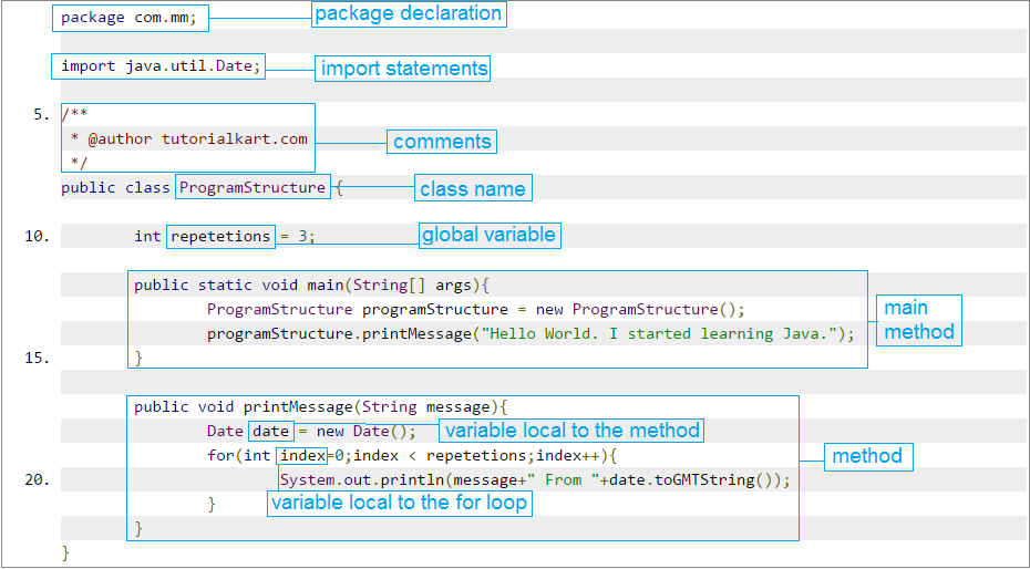 Typical Structure Of A Java Program Tutorialkart Com Riset