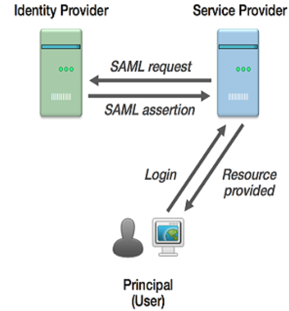 What is SAML