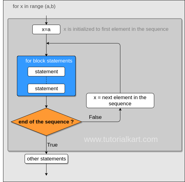 Python For Loop Execution Model - Python Tutorial - www.tutorialkart.com