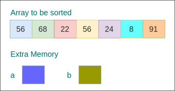 In-place Sorting Algorithm Example - Sorting Algorithms - www.tutorialkart.com