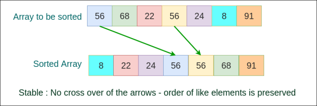 Stable Sorting Algorithm Example - Sorting Algorithms - www.tutorialkart.com