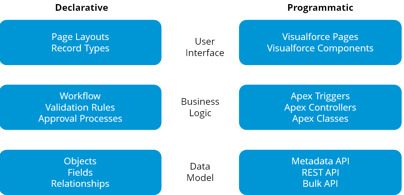 Salesforce Developer Tutorials - Learn Visualforce, Salesforce Apex