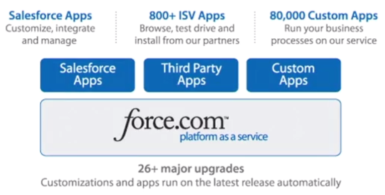 What is Force.com