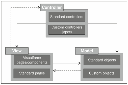 Salesforce MVC Architecture - Model View Controller (MVC)