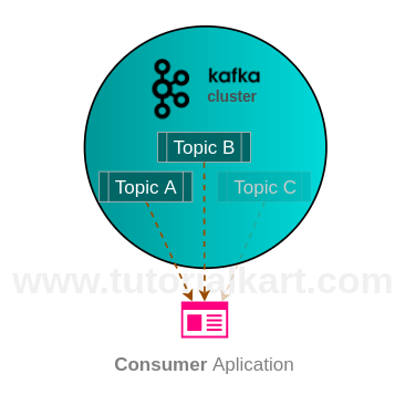 Consumer in Apache Kafka - Consumer Example in Apache Kafka - Apache Kafka Tutorial - www.tutorialkart.com