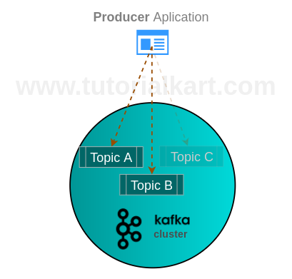 Producer in Apache Kafka - Producer Example in Apache Kafka - Apache Kafka Tutorial - www.tutorialkart.com