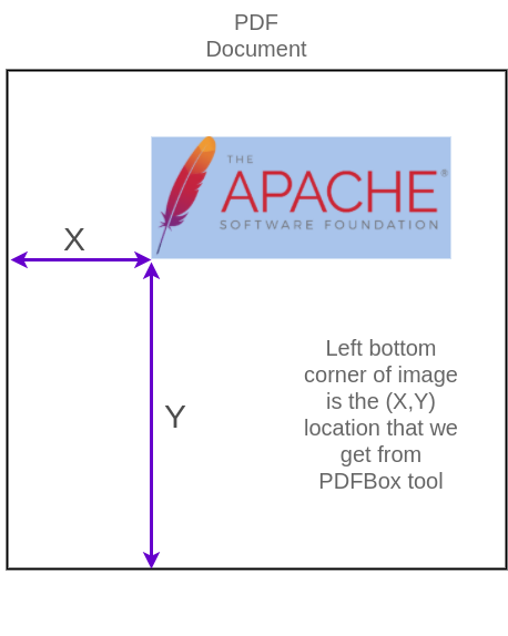 (X,Y) location of image in PDF - Get co-ordinates or location and size of images in PDF