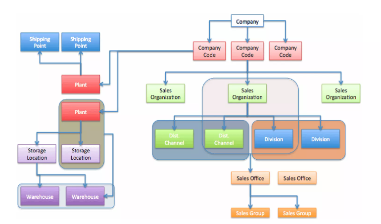 ENTERPRISE STRUCTURE in SAP 