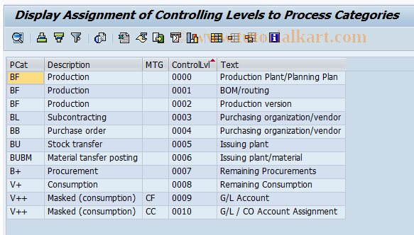 SAP TCode OMX_NLINK_DISP - Assign Contr. Level to Process Category 