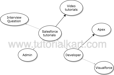 Salesforce Tutorial for Beginners