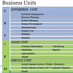 Difference between ERP and CRM