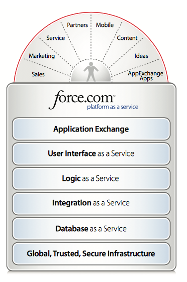 Why Salesforce CRM is #1 on Demand