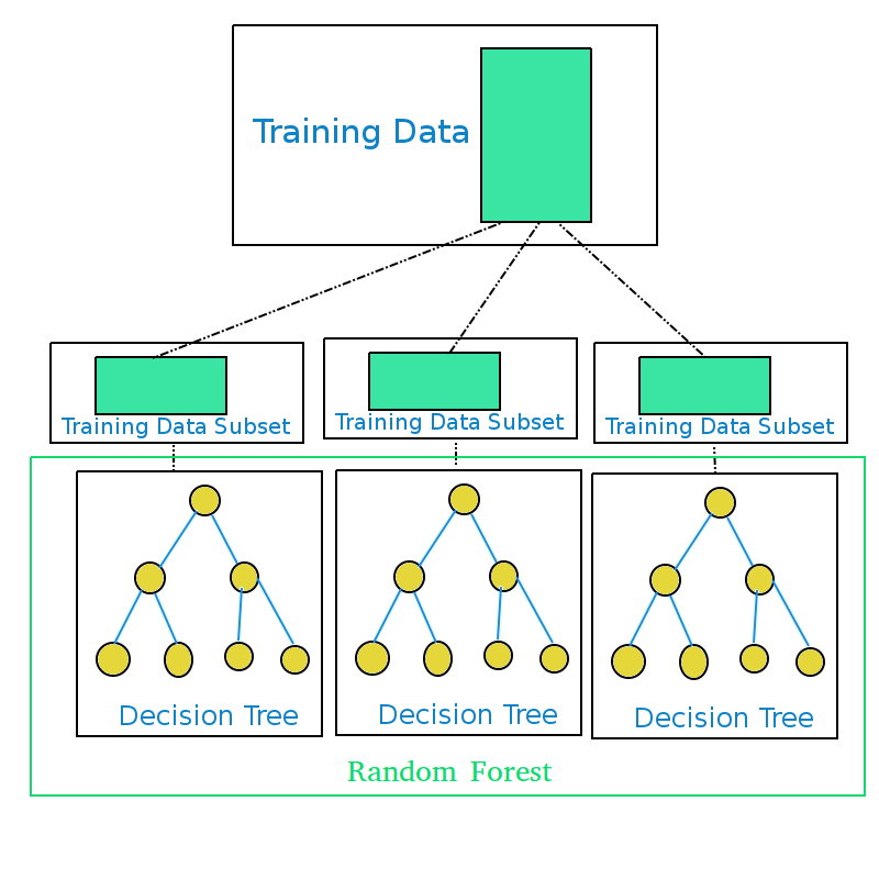 Generation of Random Forest in Machine Learning - www.tutorialkart.com