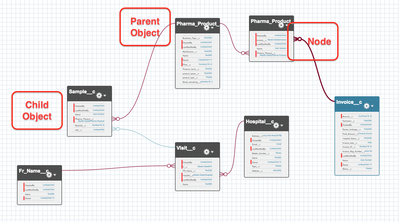 Salesforce schema builder | Schema builder salesforce