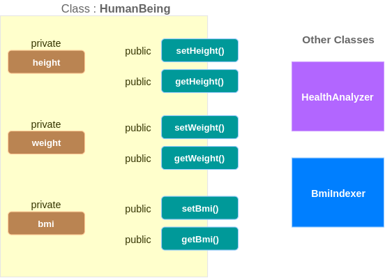 Encapsulation in Java