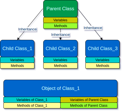 Inheritance in Java - Tutorialkart