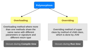 Polymorphism in Java | | Overloading & Overriding in Java | Java ...