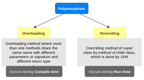 Polymorphism in Java