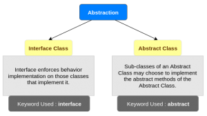 Abstraction in Java - TutorialKart