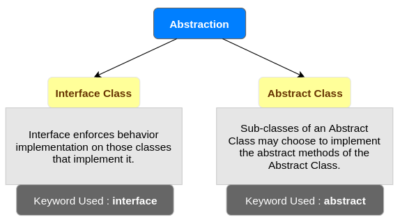 Abstraction in Java