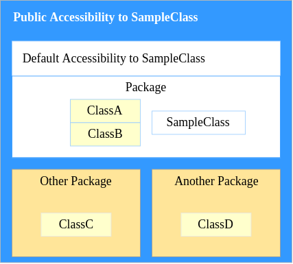 Access Modifiers in Java