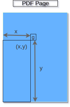 Offset (x,y) in PDFBox 2.0 - PDFBox Tutorial - PDFBox Example - TutorialKart.com