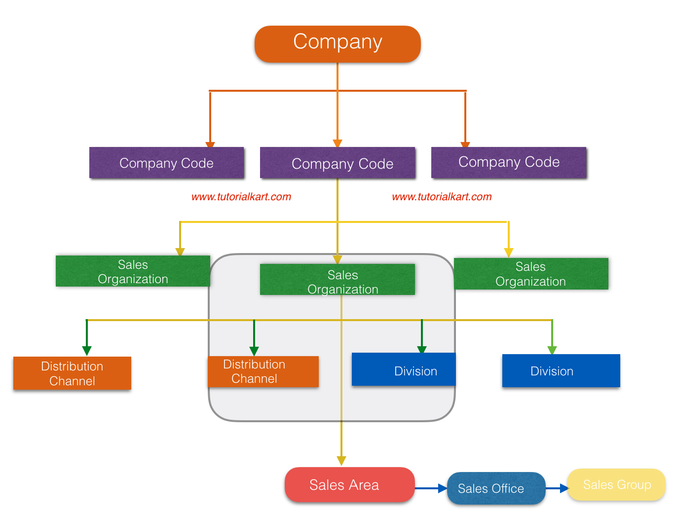 sales organization company code assignment table
