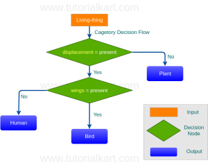Decision Tree in Machine Learning - TutorialKart