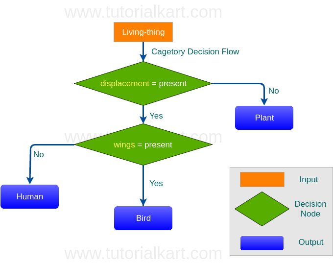 Example of Decision Tree in Machine Learning - Machine Learning Tutorials - www.tutorialkart.com