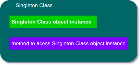 Structure of Singleton Class in Java - Java Tutorials - www.tutorialkart.com