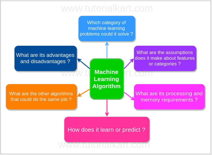 Important considerations while working with a machine learning algorithm - Machine Learning Tutorials - www.tutorialkart.com
