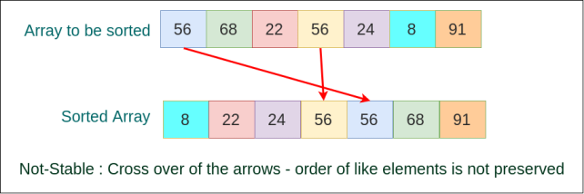 Not Stable Sorting Algorithm Example - Sorting Algorithms - www.tutorialkart.com