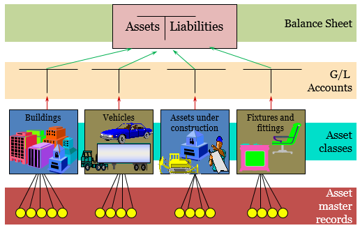 Asset classes in SAP - tutorial kart