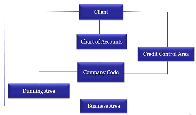 SAP Financial Accounting Chart of Accounts