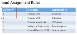 Salesforce lead assignment rules 