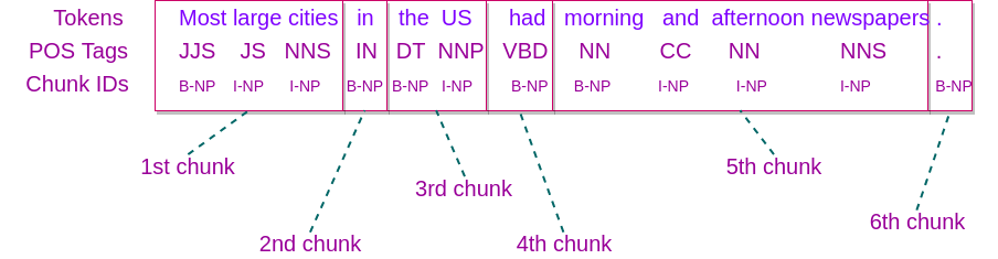 Chunker Example in Apache OpenNLP Tutorial - www.tutorialkart.com