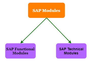 ERP SAP Modules List