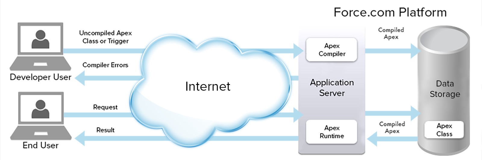 Working Structure of Apex