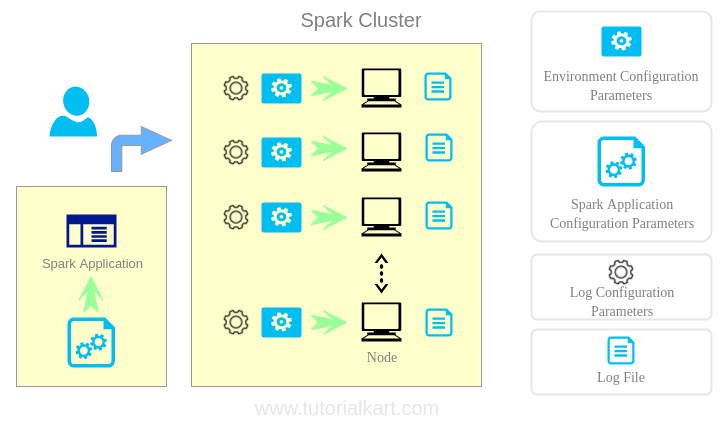 Configure Apache Spark Application