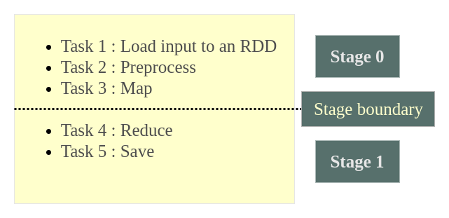 Spark Execution Plan - Stage Boundary