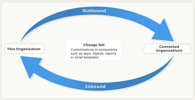 Change sets in Salesforce