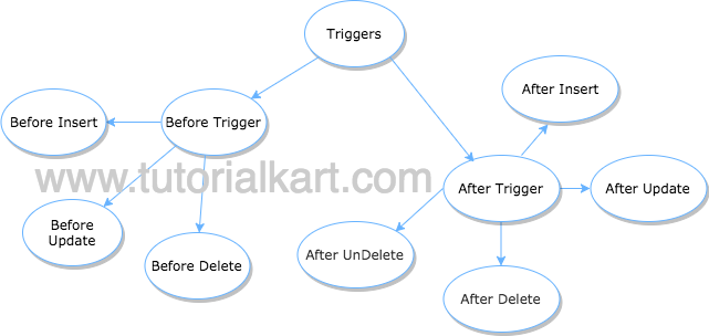 Triggers in Salesforce