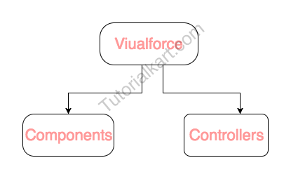 Visualforce Tutorials