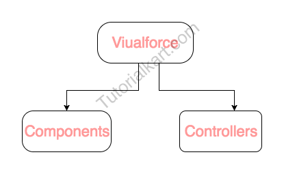 Visualforce Tutorials 