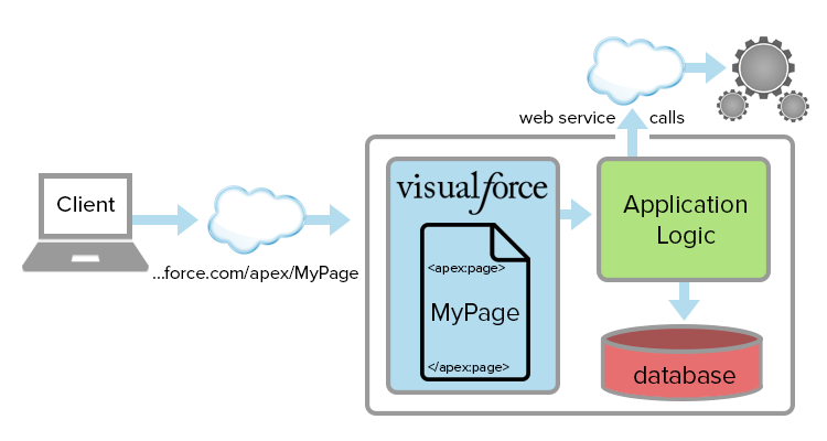 Why Visualforce is used in Salesforce 