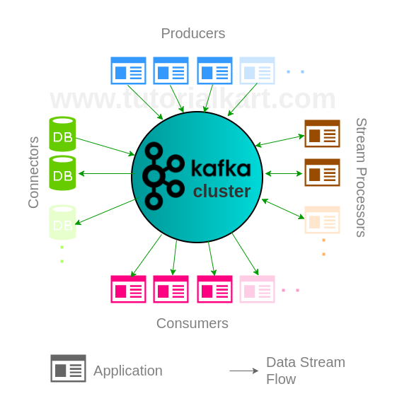 Apache Kafka APIs - Apache Kafka Tutorial - www.tutorialkart.com