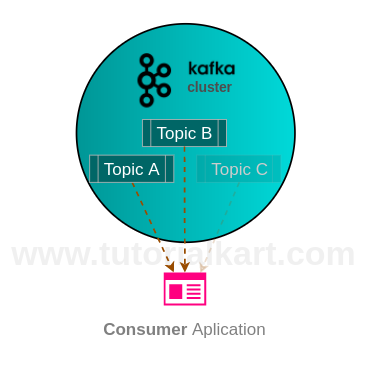 kafka consumer apache java example application tutorialkart