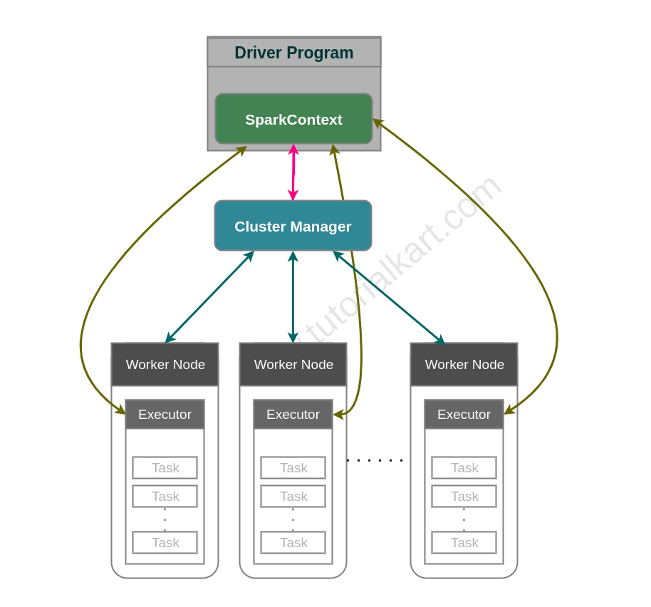 Cluster managers supported in Apache Spark - Apache Spark Tutorial -