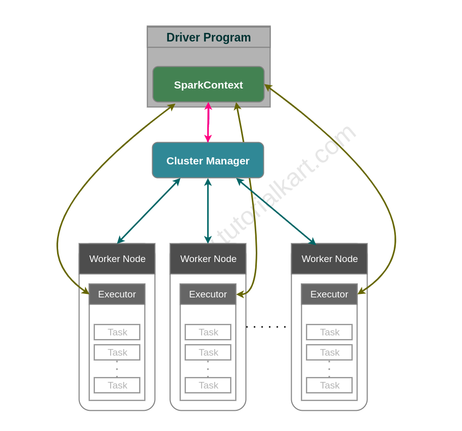 Cluster managers supported in Apache Spark - Apache Spark Tutorial - 