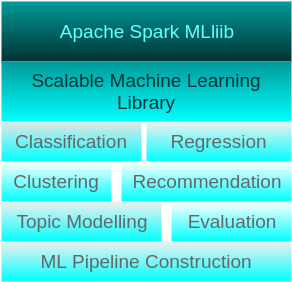 Apache Spark MLlib Tutorial